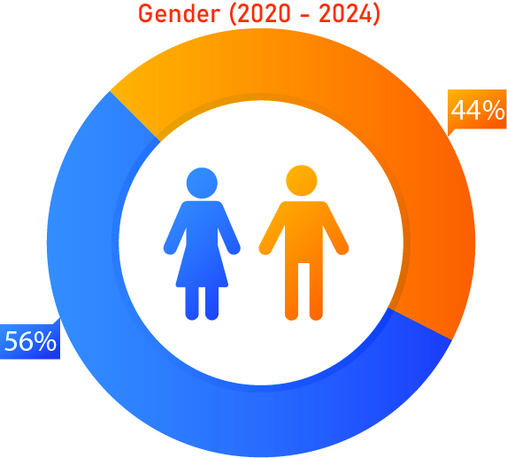 Gender